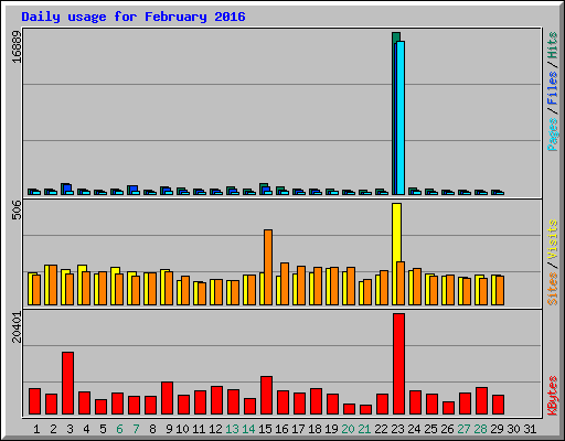 Daily usage for February 2016