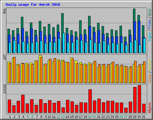 Daily usage for March 2016