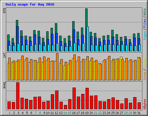 Daily usage for May 2016
