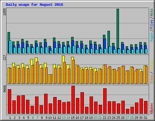 Daily usage for August 2016