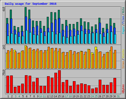 Daily usage for September 2016