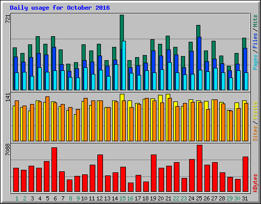 Daily usage for October 2016