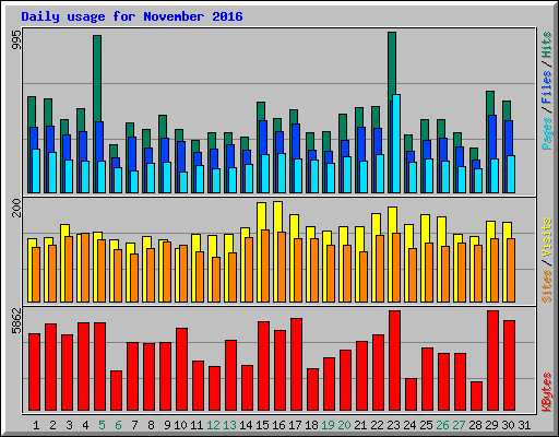Daily usage for November 2016