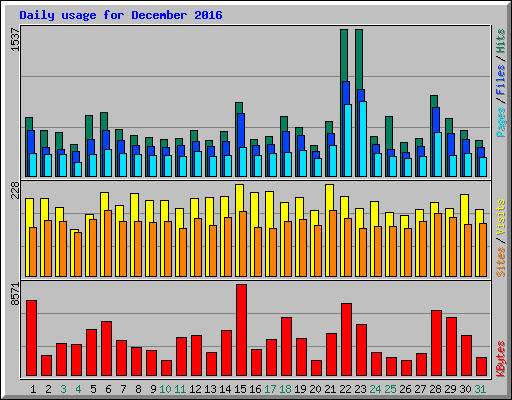 Daily usage for December 2016