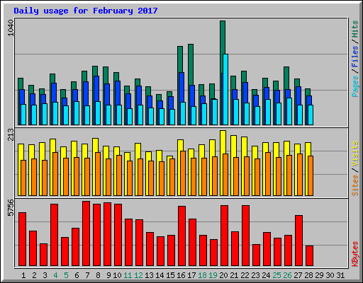 Daily usage for February 2017