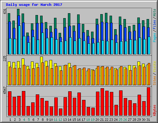 Daily usage for March 2017