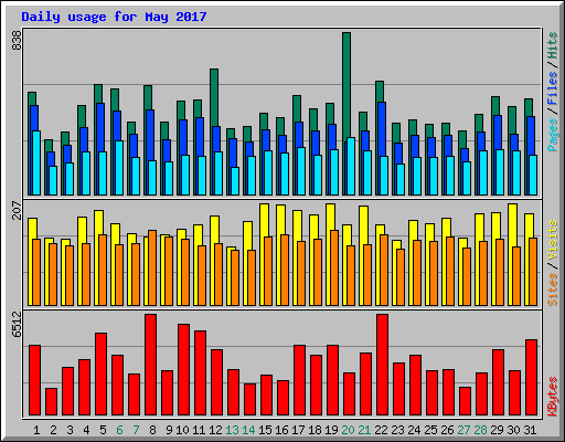 Daily usage for May 2017
