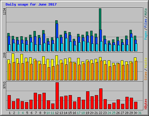 Daily usage for June 2017