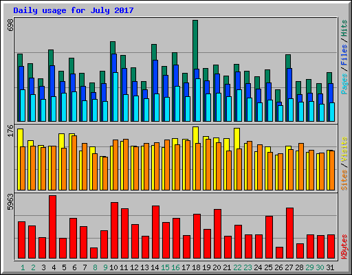 Daily usage for July 2017