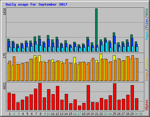 Daily usage for September 2017