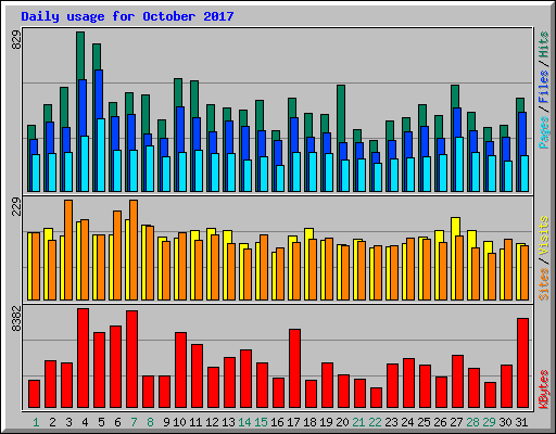 Daily usage for October 2017