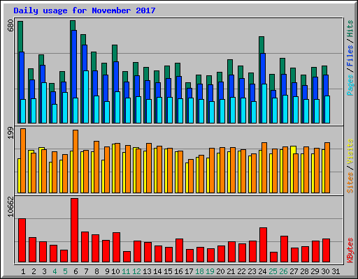 Daily usage for November 2017
