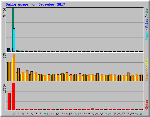 Daily usage for December 2017
