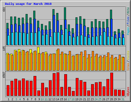 Daily usage for March 2018