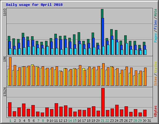 Daily usage for April 2018