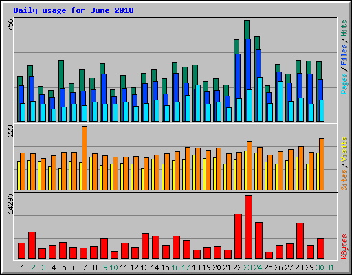 Daily usage for June 2018