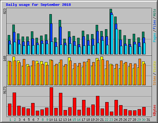 Daily usage for September 2018