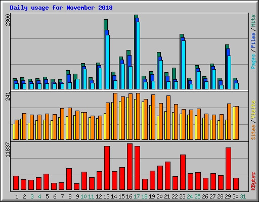 Daily usage for November 2018