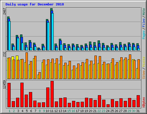 Daily usage for December 2018