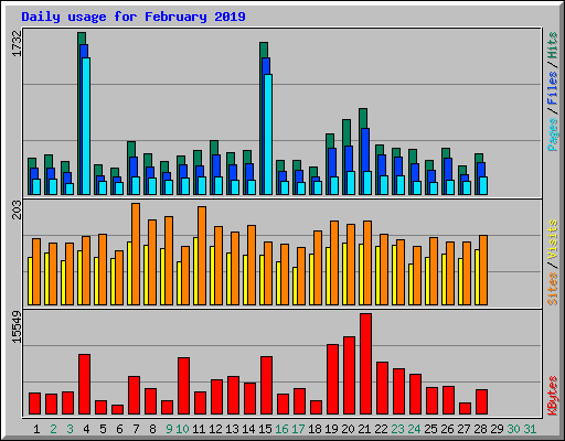 Daily usage for February 2019