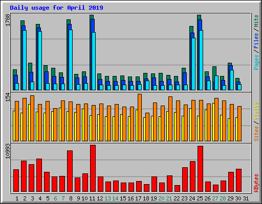 Daily usage for April 2019