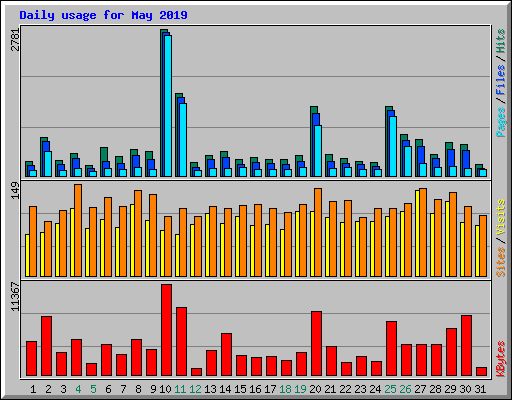 Daily usage for May 2019