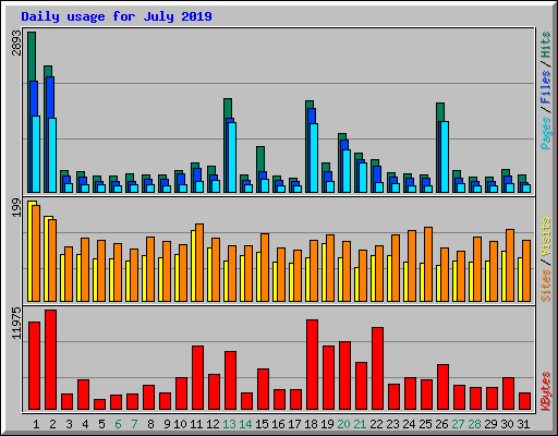 Daily usage for July 2019