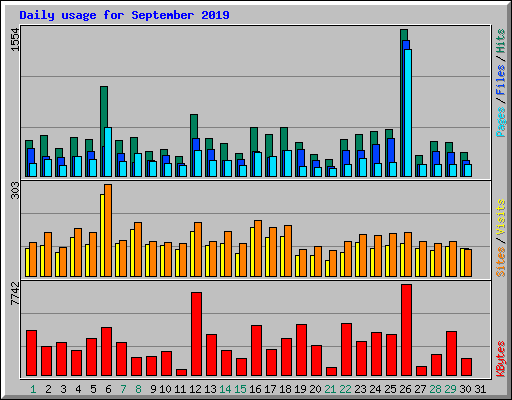 Daily usage for September 2019