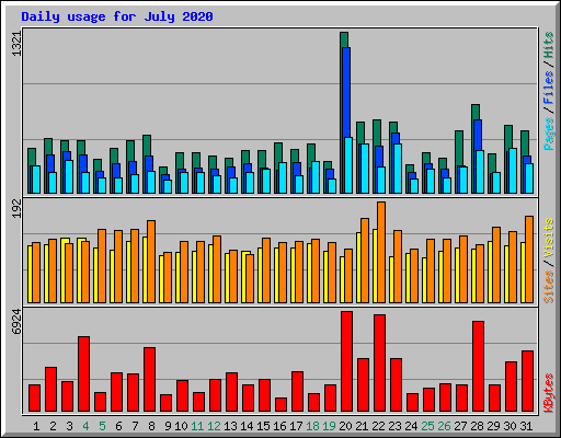 Daily usage for July 2020