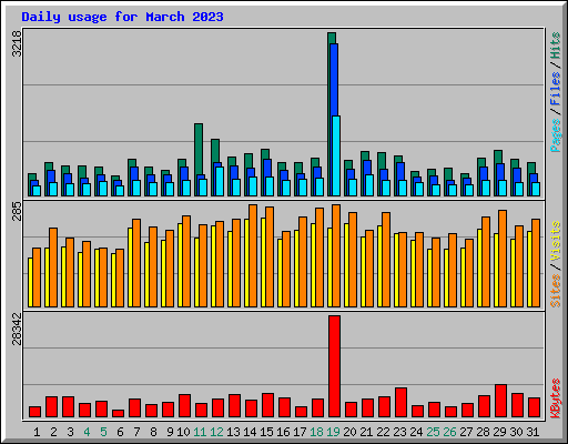Daily usage for March 2023