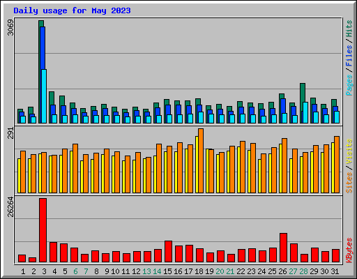 Daily usage for May 2023