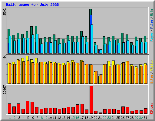 Daily usage for July 2023
