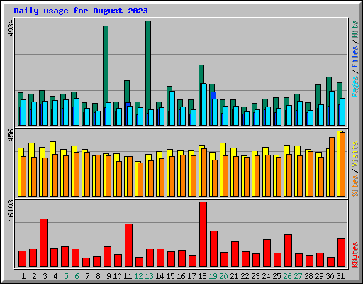 Daily usage for August 2023
