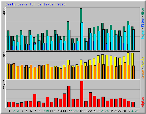 Daily usage for September 2023