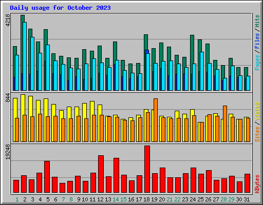 Daily usage for October 2023