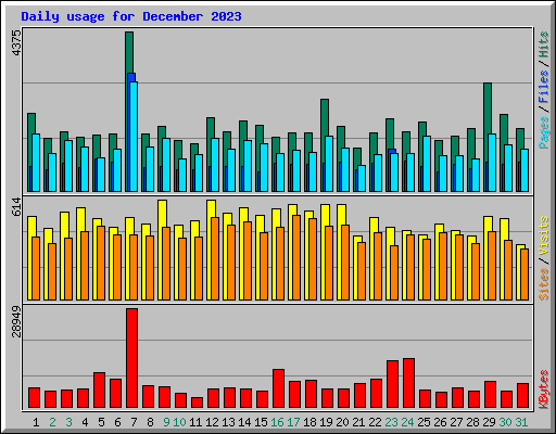 Daily usage for December 2023