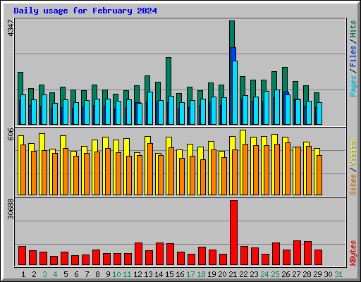 Daily usage for February 2024
