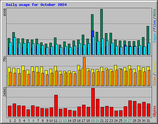 Daily usage for October 2024