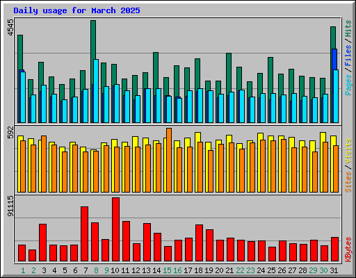 Daily usage for March 2025