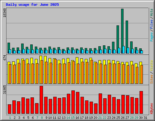 Daily usage for June 2025