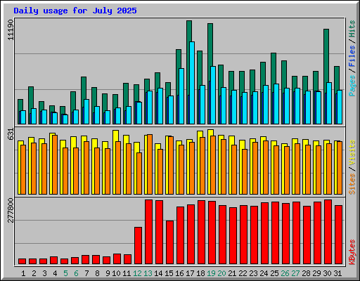 Daily usage for July 2025