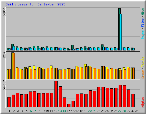 Daily usage for September 2025