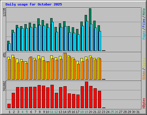 Daily usage for October 2025