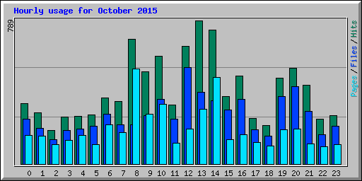 Hourly usage for October 2015