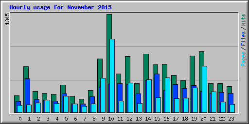 Hourly usage for November 2015