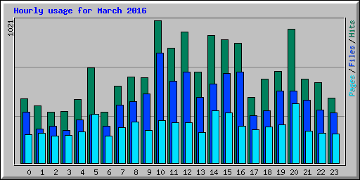 Hourly usage for March 2016