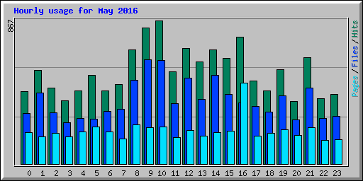 Hourly usage for May 2016