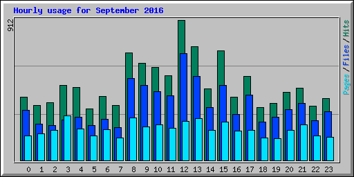 Hourly usage for September 2016