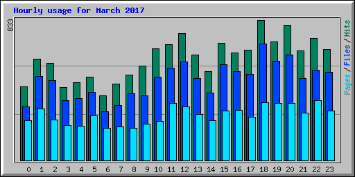 Hourly usage for March 2017