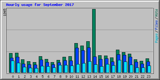 Hourly usage for September 2017